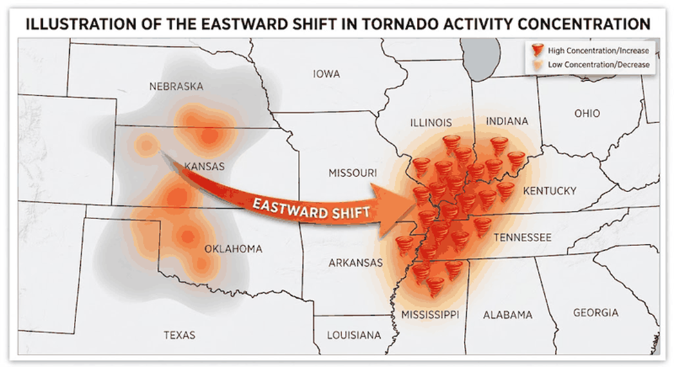 Tornado-activity-shift